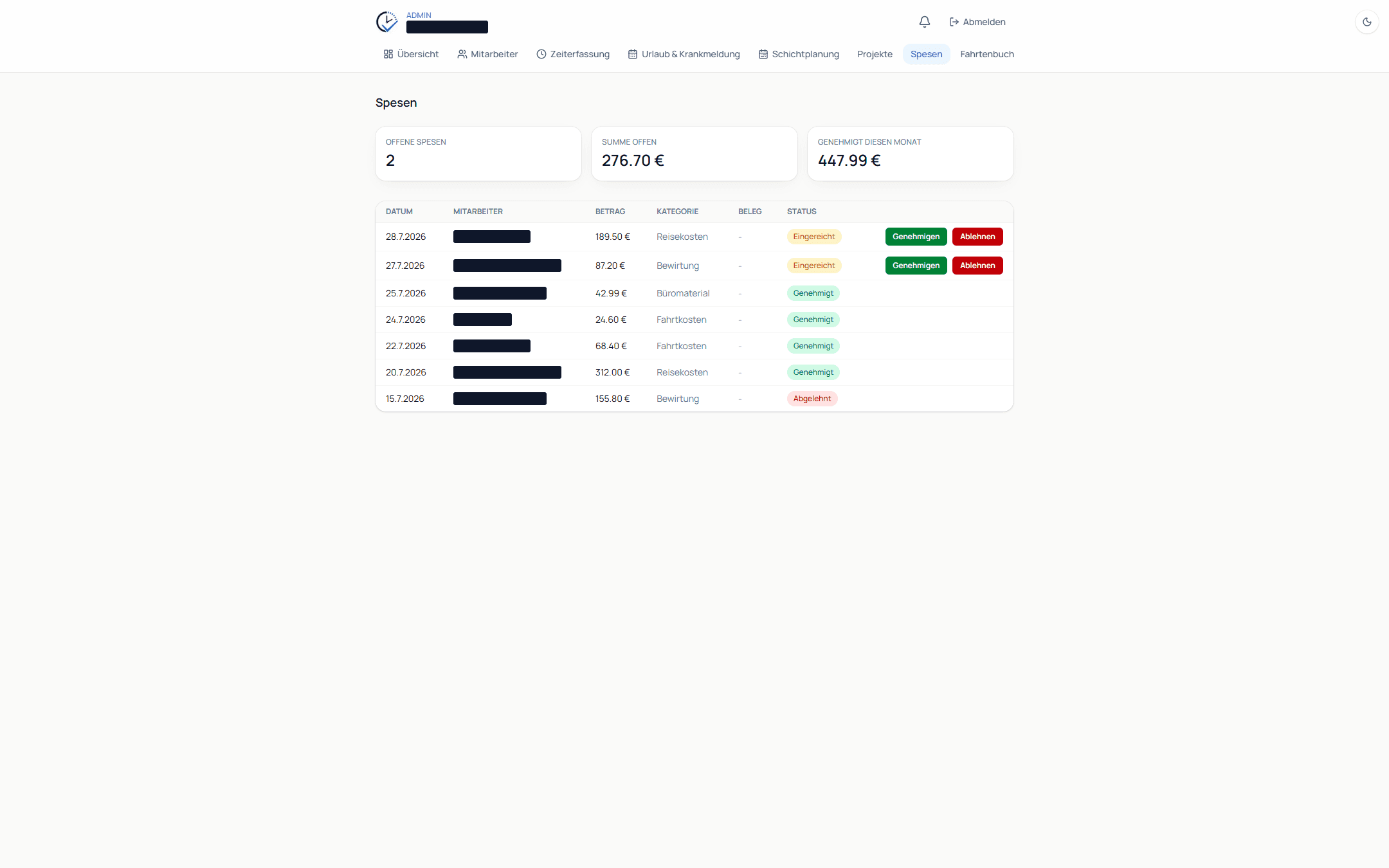 Admin-Ansicht der Spesenverwaltung mit offenen Belegen, Genehmigen-/Ablehnen-Buttons und Monatsauswertung - Mitarbeiternamen aus Datenschutzgründen geschwärzt